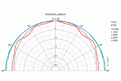 Abstrahlcharakteristik BF 32 S - 4 Ohm