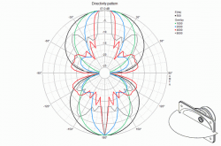 Directivity pattern (horizontal)