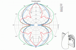 Directivity pattern (vertical)