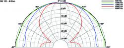 DK 121 AN Richtdiagramm