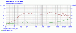 Frequency- and impedance response DL 10 - 8 Ohm