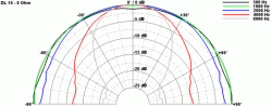 Directivity pattern DL 10 - 8 Ohm