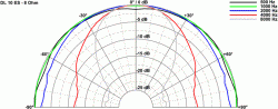 Abstrahlcharakteristik DL 10 ES