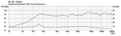 Frequency- and impedance response DL 25 - 100 V