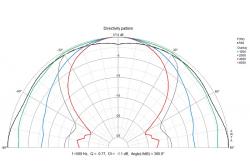 Directivity pattern DL 25 - 100 V