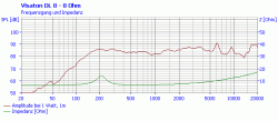 Frequency- and impedance response DL 8 - 8 Ohm