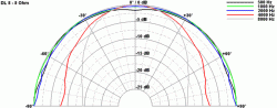 Abstrahlcharakteristik DL 8 - 8 Ohm