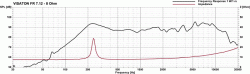 Frequency- and impedance response VISATON FR 7.12