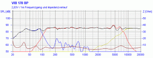 Frequency- and impedance response