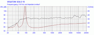 SOLO 15 Amplituden- und Impedanzfrequenzgang