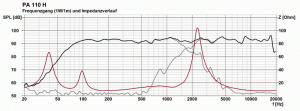 VISATON PA 110 H Amplituden- und Impedanzfrequenzgang