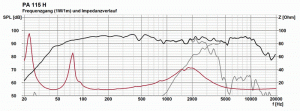 VISATON PA 115 H Amplituden- und Impedanzfrequenzgang